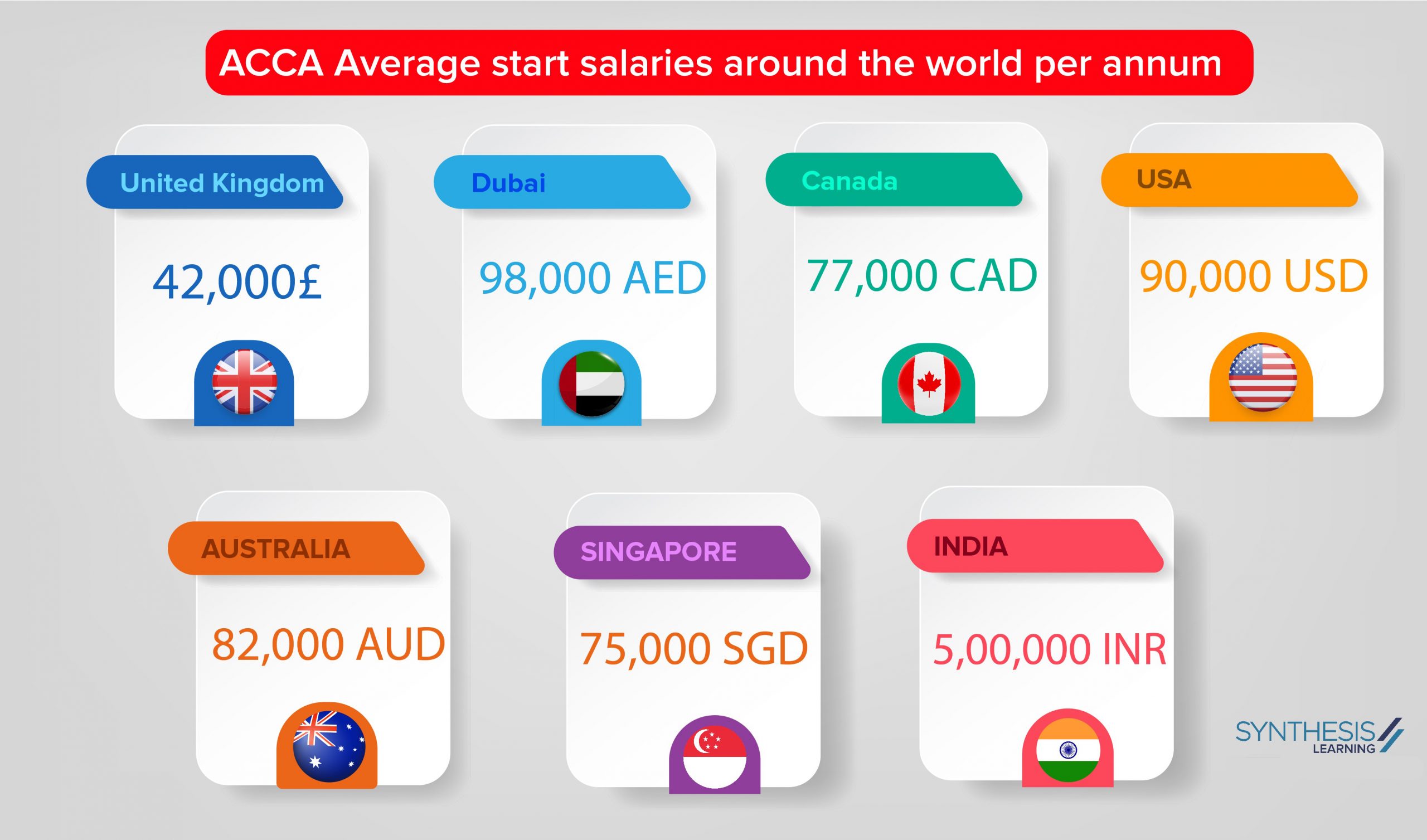 ACCA Salary Per Month by Country